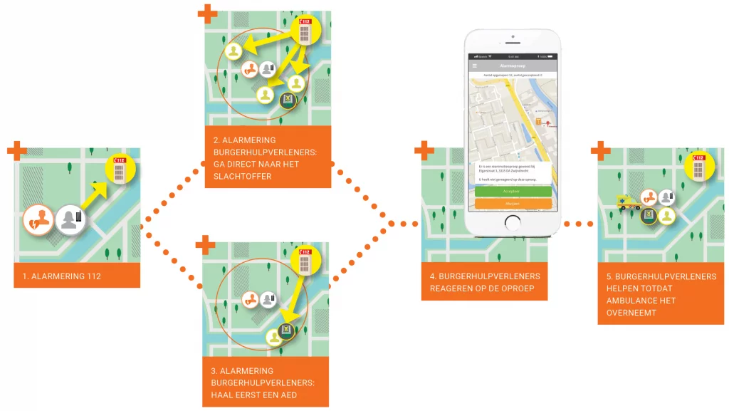 Werkwijze oproepsysteem burgerhulpverlening